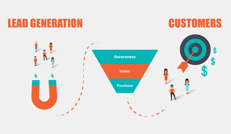 An infographic illustrating Lead Generation Services through a sales funnel showing the stages of Awareness, Intent, and Purchase to convert leads into customers.